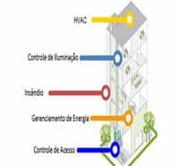 Projeto de automação predial