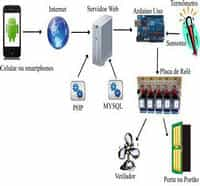 sistemas de automação de processos industriais